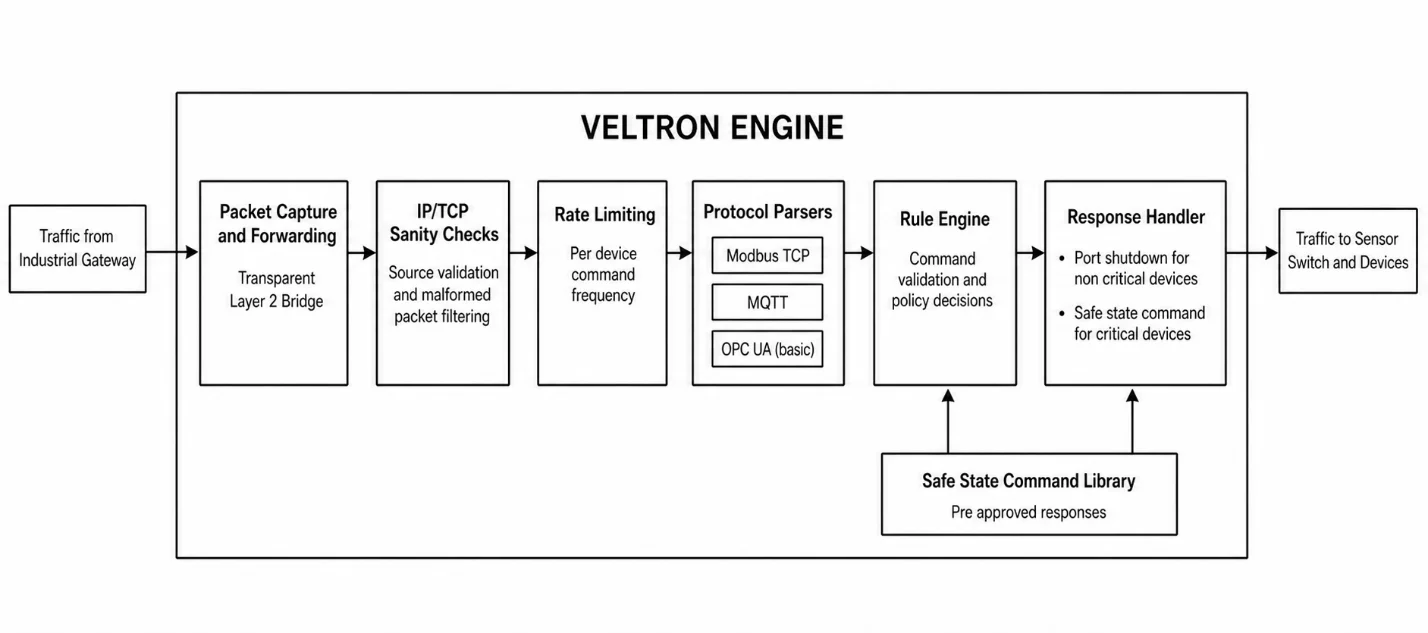 VELTRONE IDS/IPS engine packet inspection view