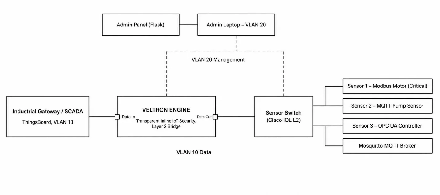 VELTRONE network configuration and monitoring